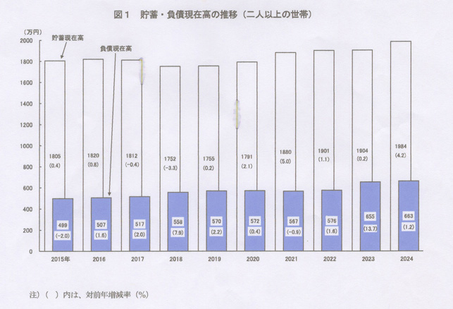 貯蓄・負債現在高の推移