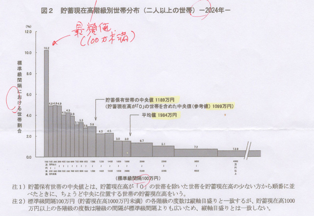貯蓄現在高の階級別分布