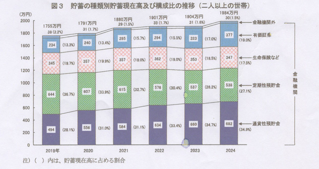 貯蓄現在高及び構成比の推移