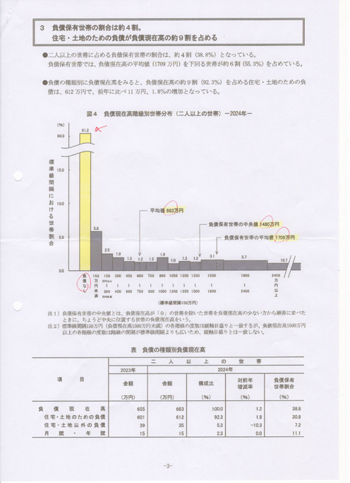 負債保有世帯の割合