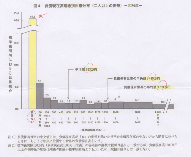 負債現在高の階級別分布