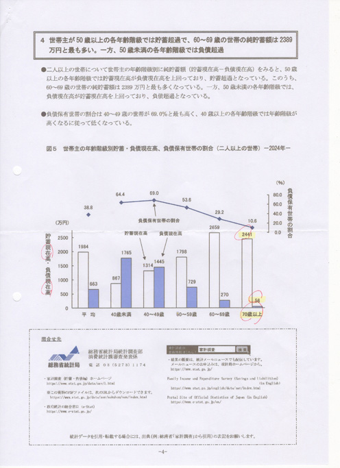 負債保有世帯の割合