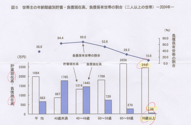 負債現在高の階級別分布